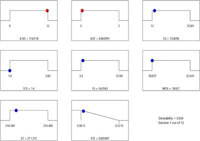 Performance-based engineering: formulating sustainable concrete with sawdust and steel fiber for superior mechanical properties